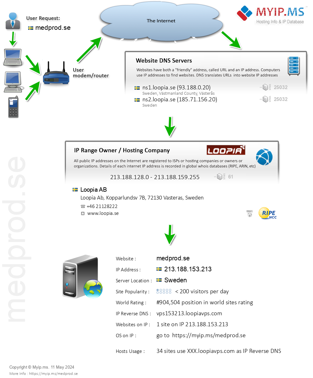 Medprod.se - Website Hosting Visual IP Diagram