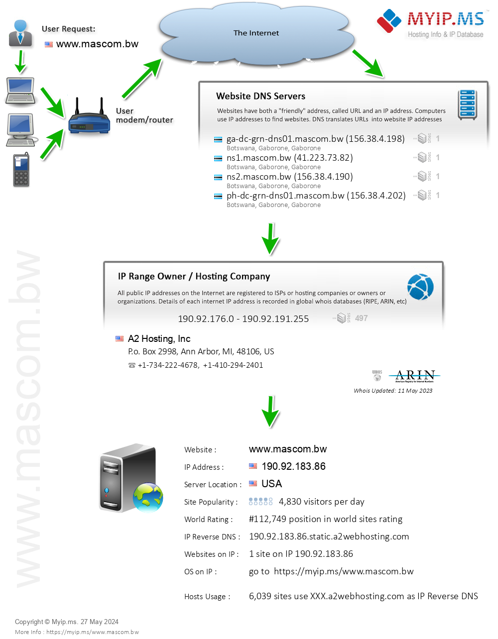 Mascom.bw - Website Hosting Visual IP Diagram