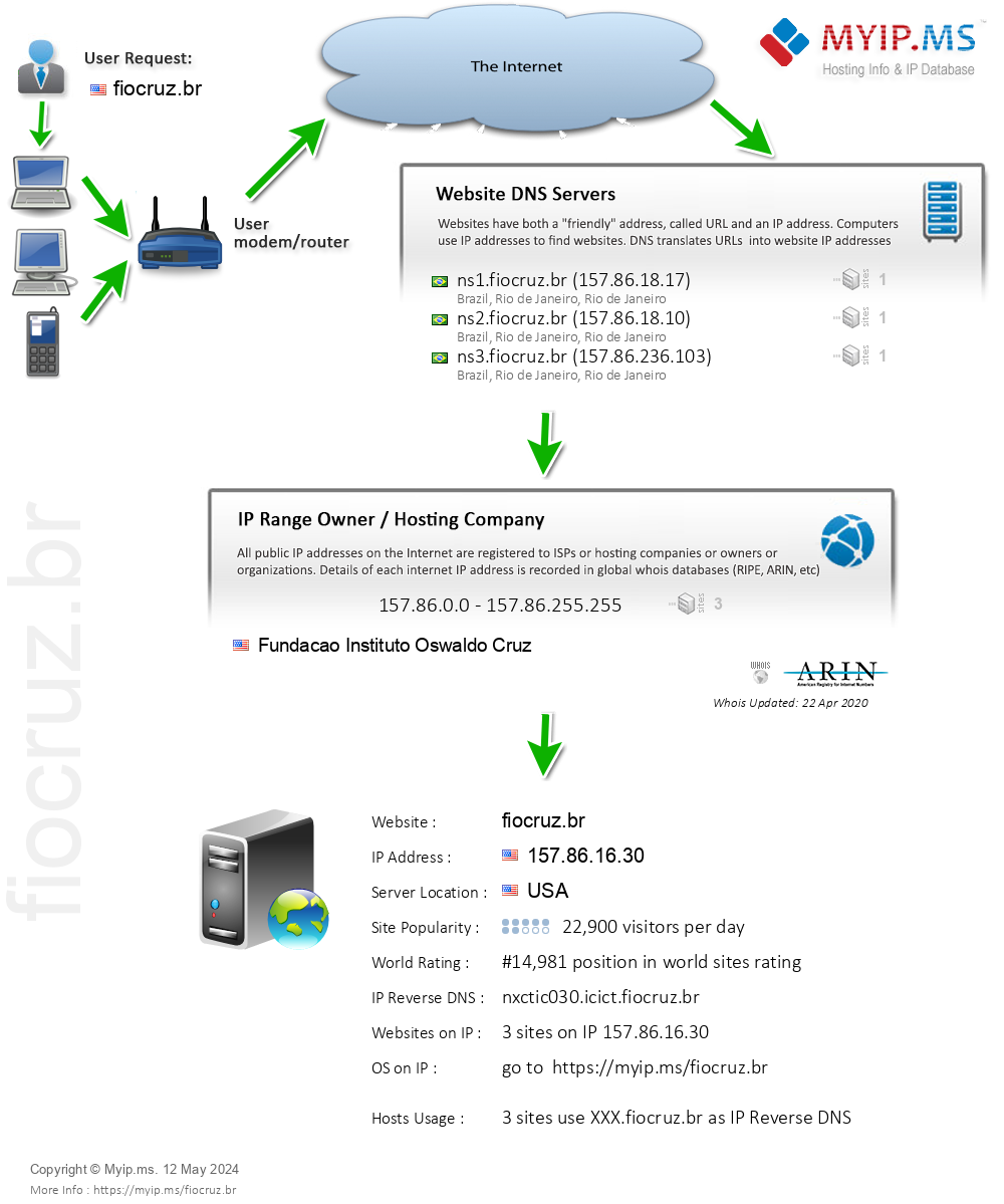 Fiocruz.br - Website Hosting Visual IP Diagram