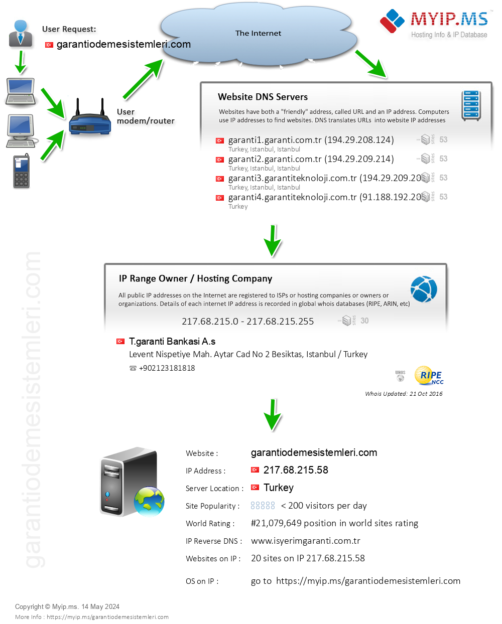 Garantiodemesistemleri.com - Website Hosting Visual IP Diagram
