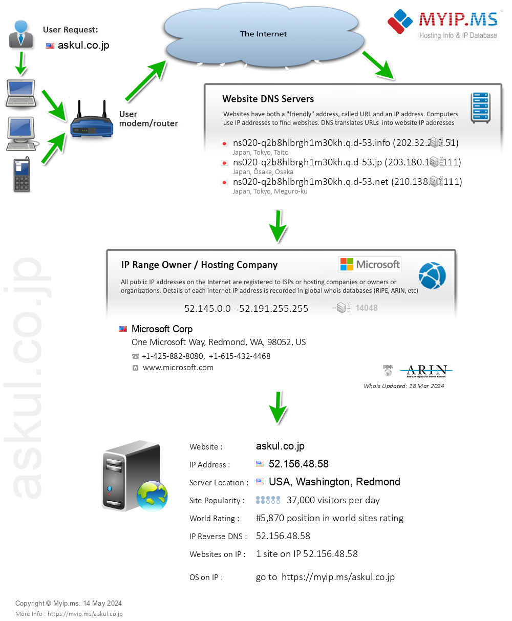 Askul.co.jp - Website Hosting Visual IP Diagram