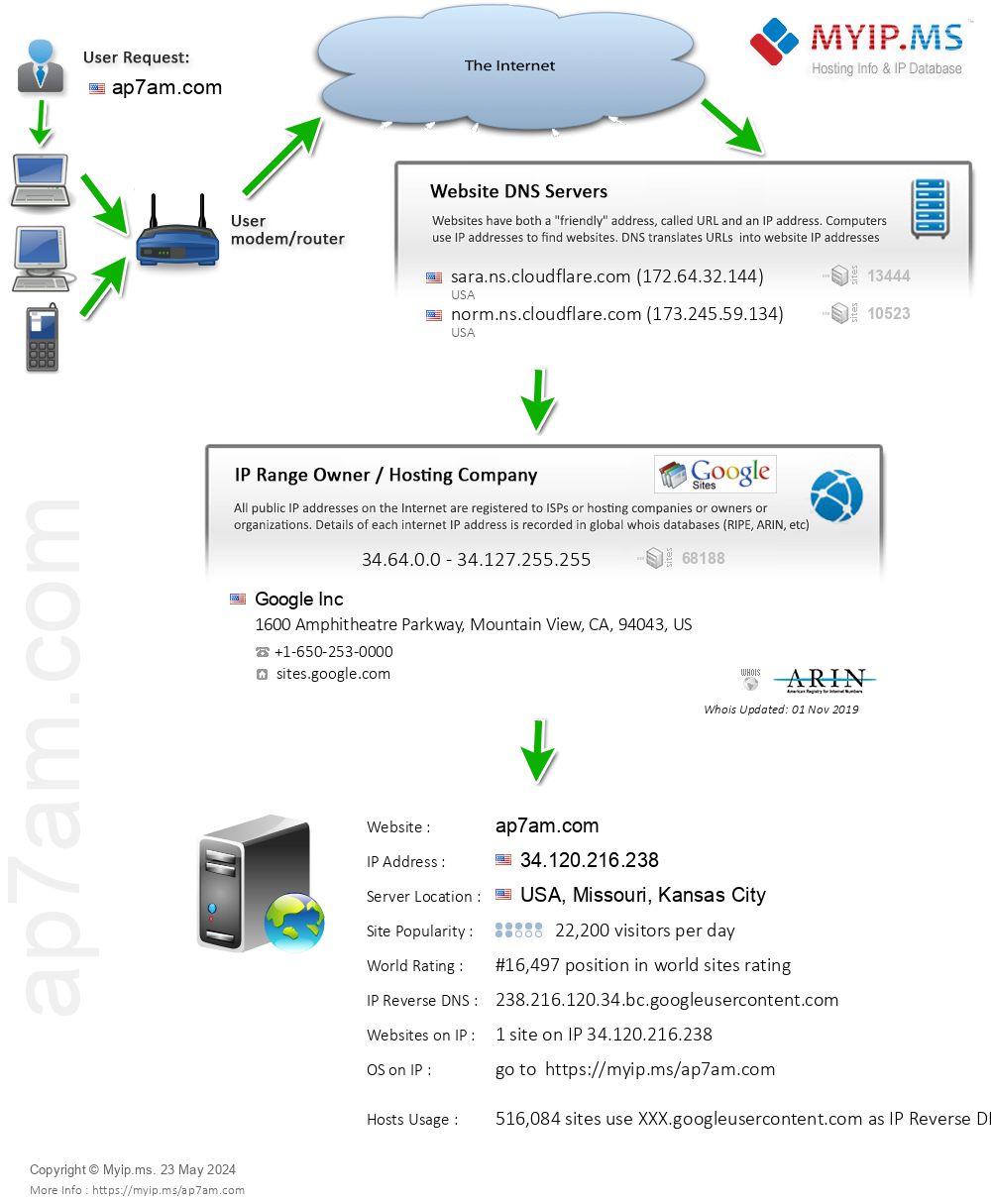 Ap7am.com - Website Hosting Visual IP Diagram