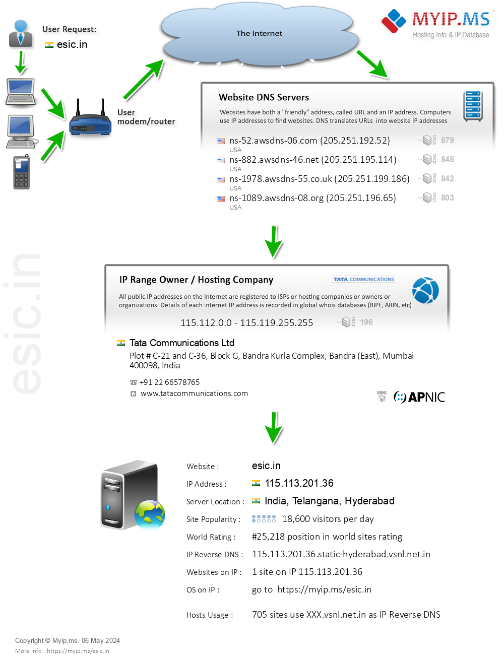 Esic.in - Website Hosting Visual IP Diagram