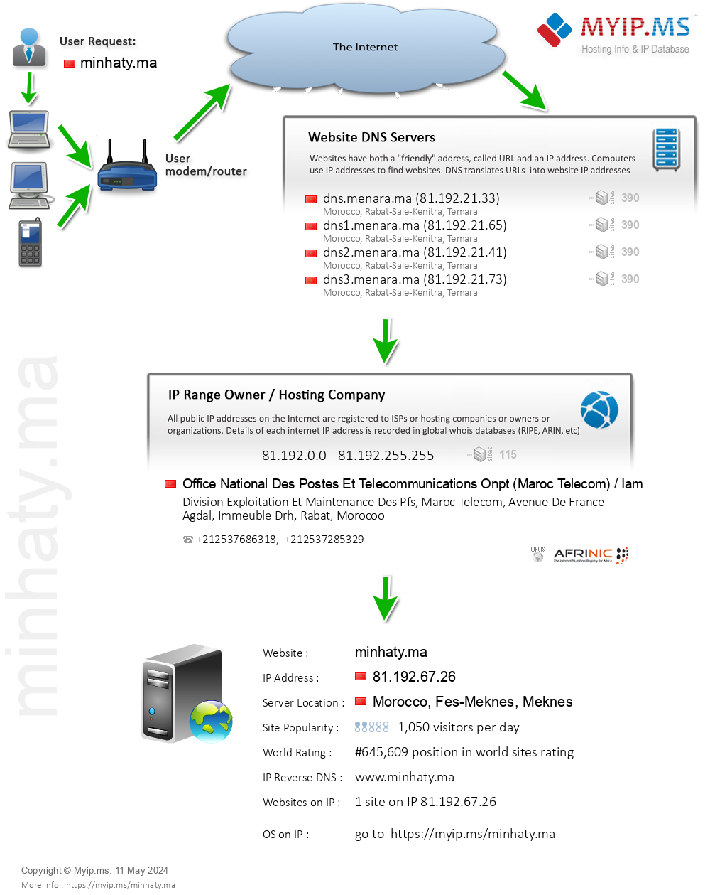 Minhaty.ma - Website Hosting Visual IP Diagram