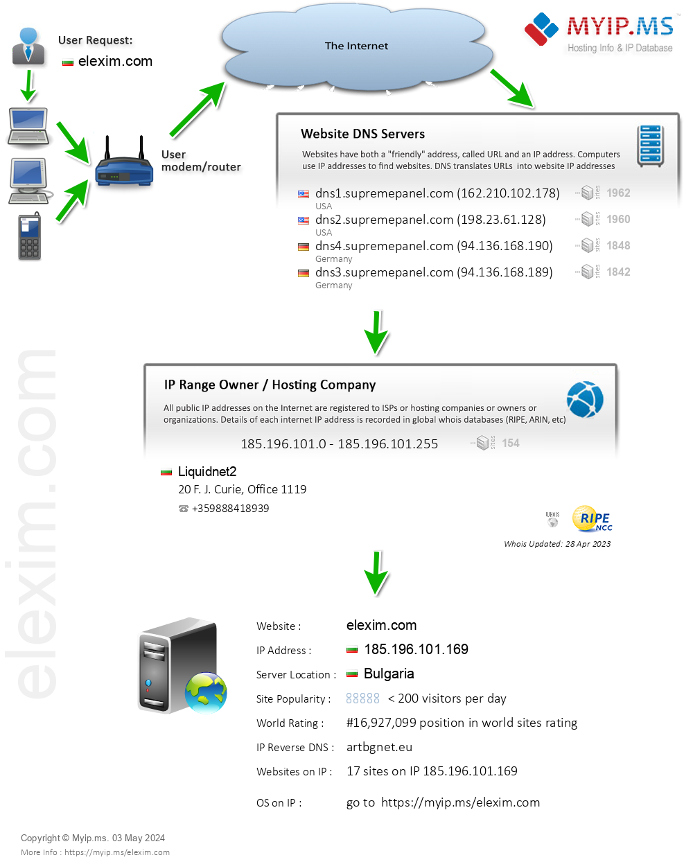 Elexim.com - Website Hosting Visual IP Diagram