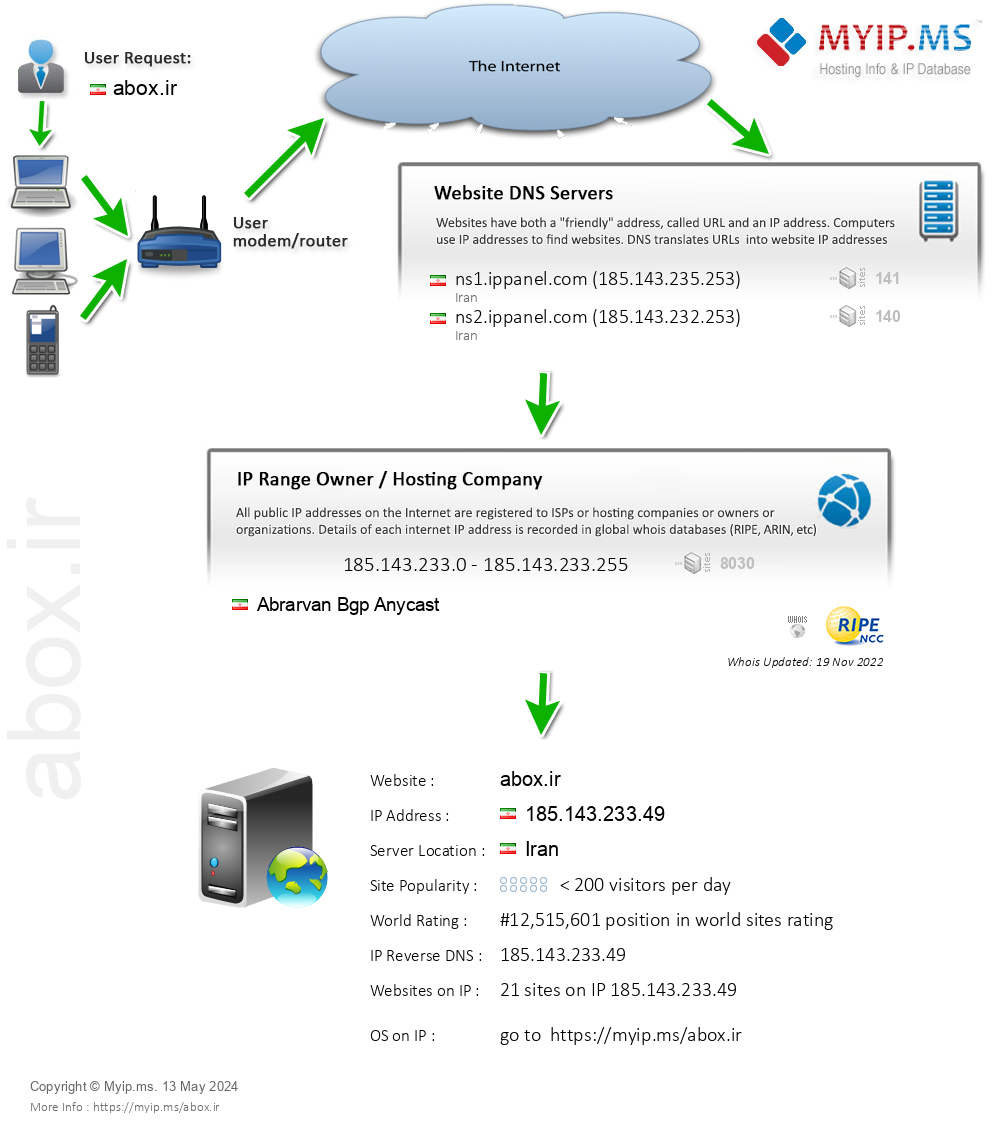 Abox.ir - Website Hosting Visual IP Diagram