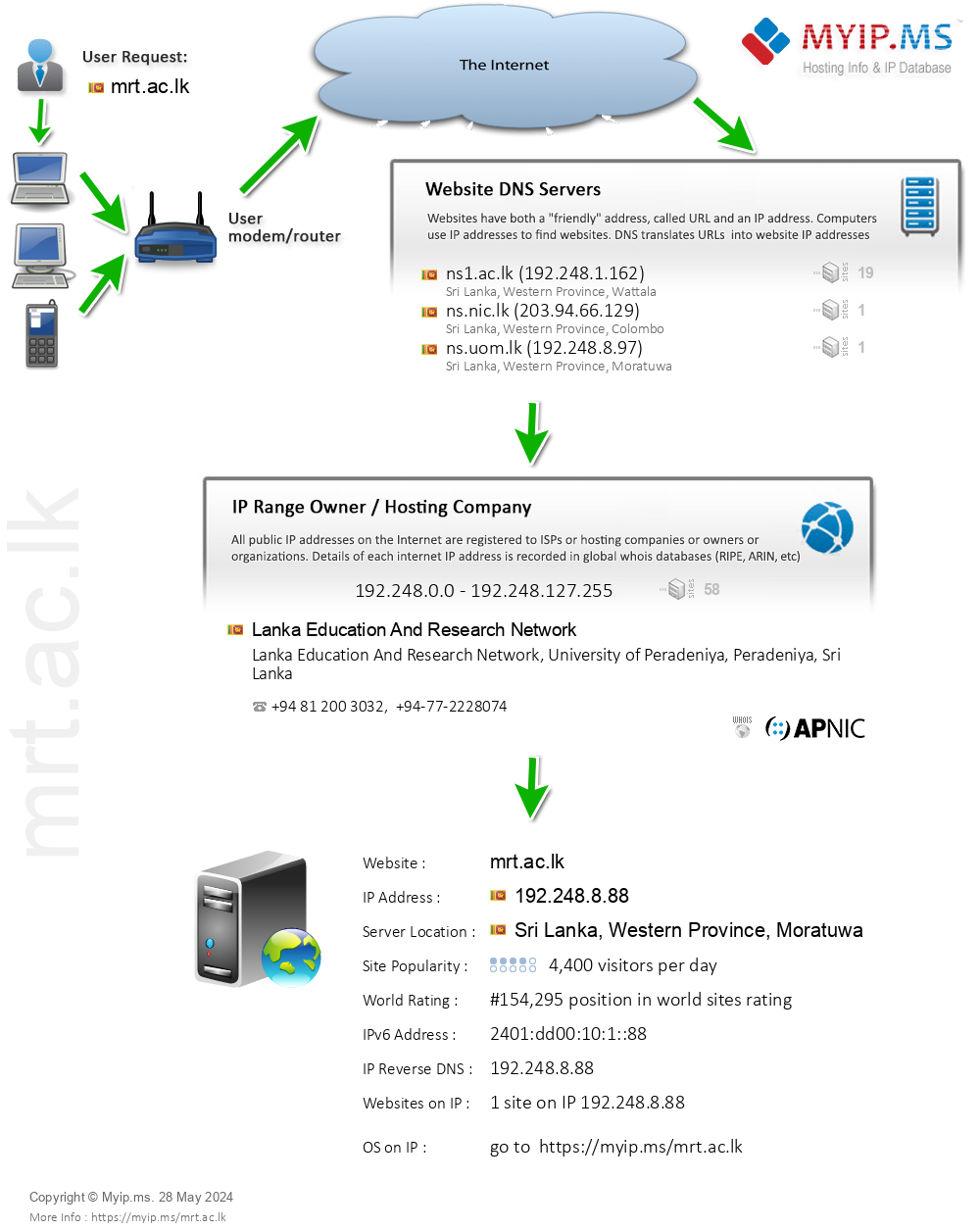 Mrt.ac.lk - Website Hosting Visual IP Diagram