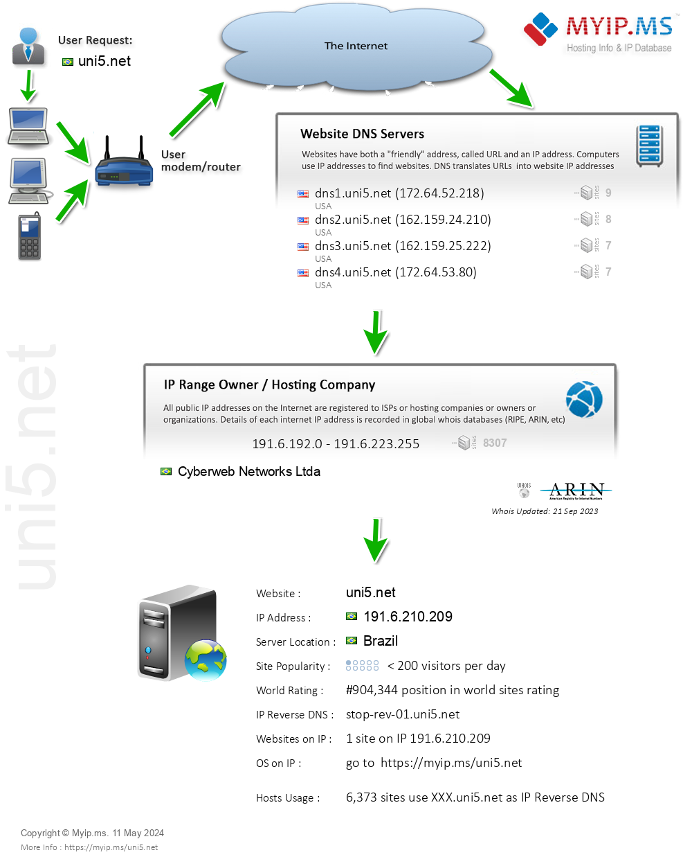 Uni5.net - Website Hosting Visual IP Diagram