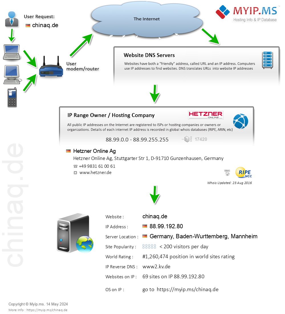 Chinaq.de - Website Hosting Visual IP Diagram