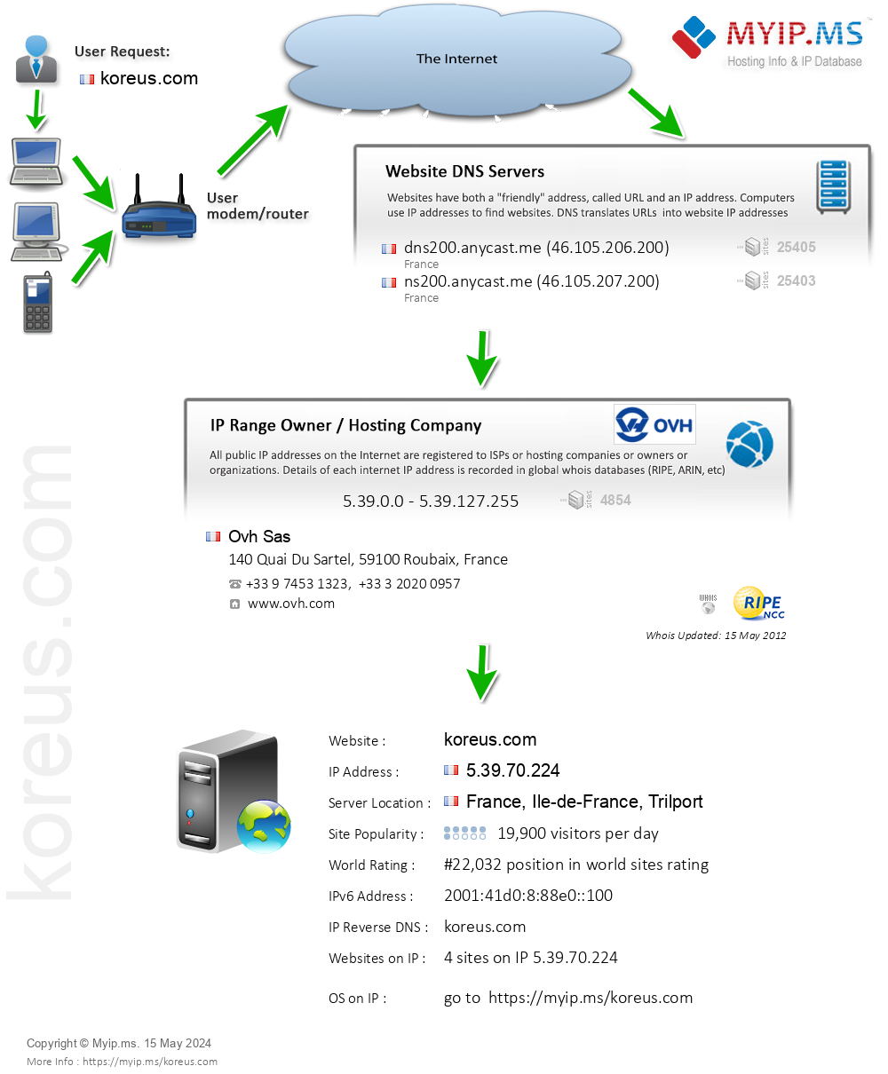Koreus.com - Website Hosting Visual IP Diagram