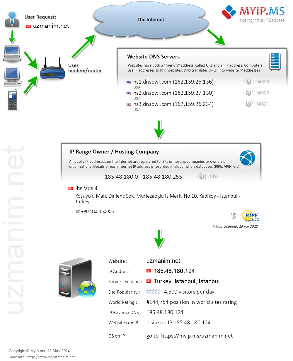 Uzmanim.net - Website Hosting Visual IP Diagram