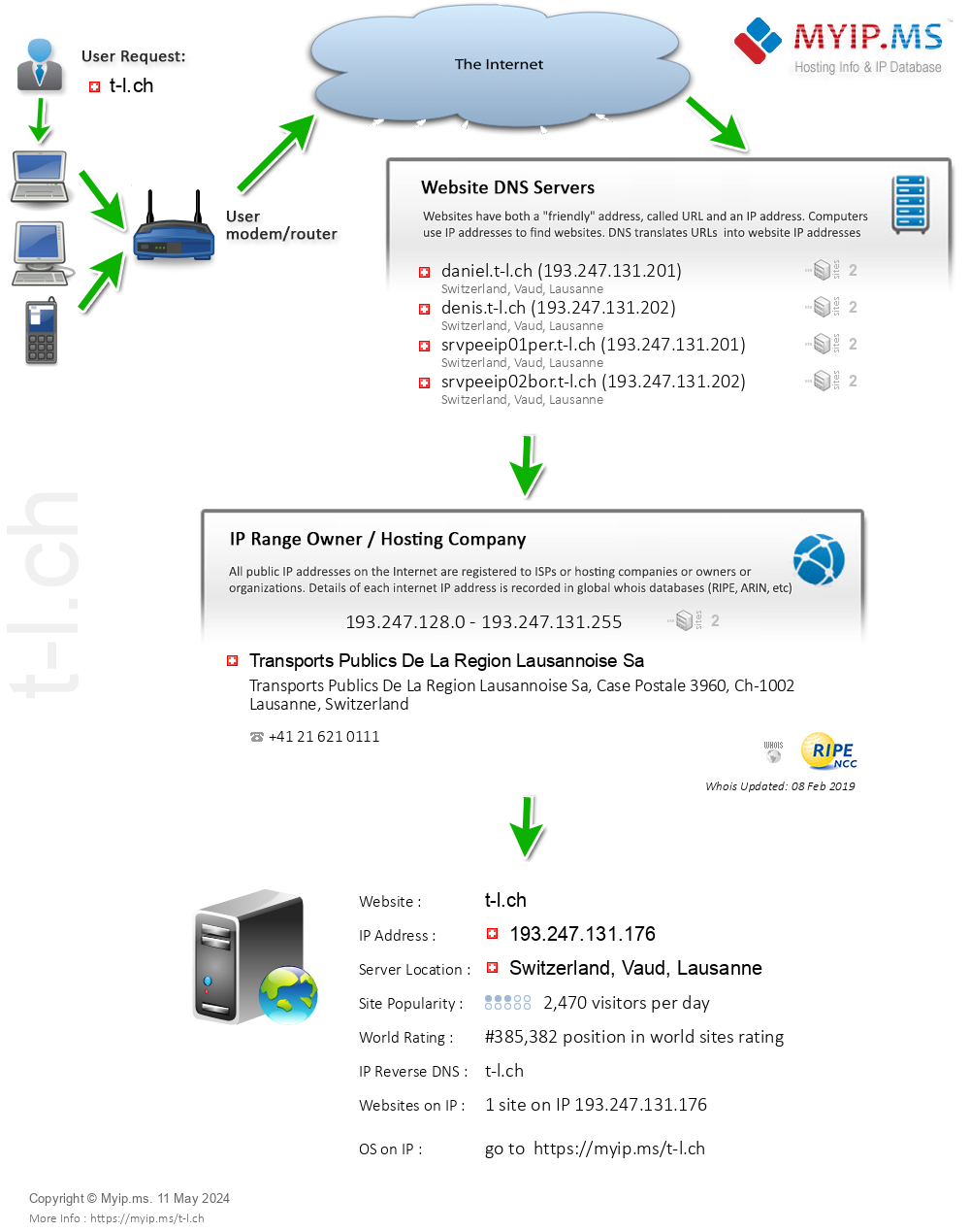 T-l.ch - Website Hosting Visual IP Diagram