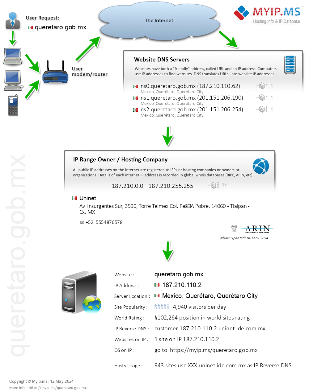 Queretaro.gob.mx - Website Hosting Visual IP Diagram