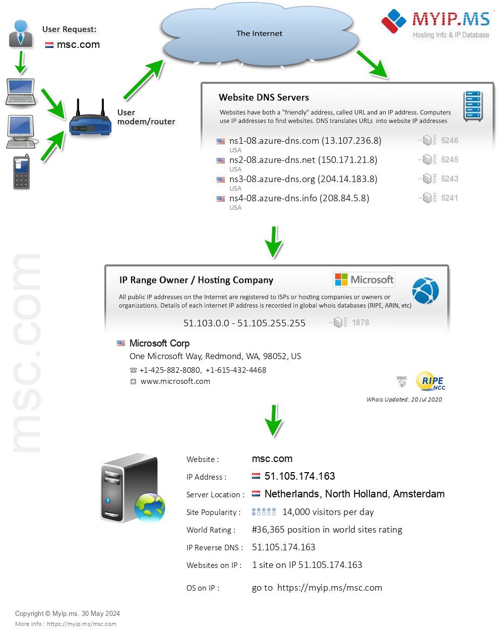 Msc.com - Website Hosting Visual IP Diagram