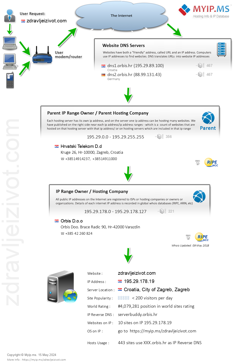 Zdravljeizivot.com - Website Hosting Visual IP Diagram