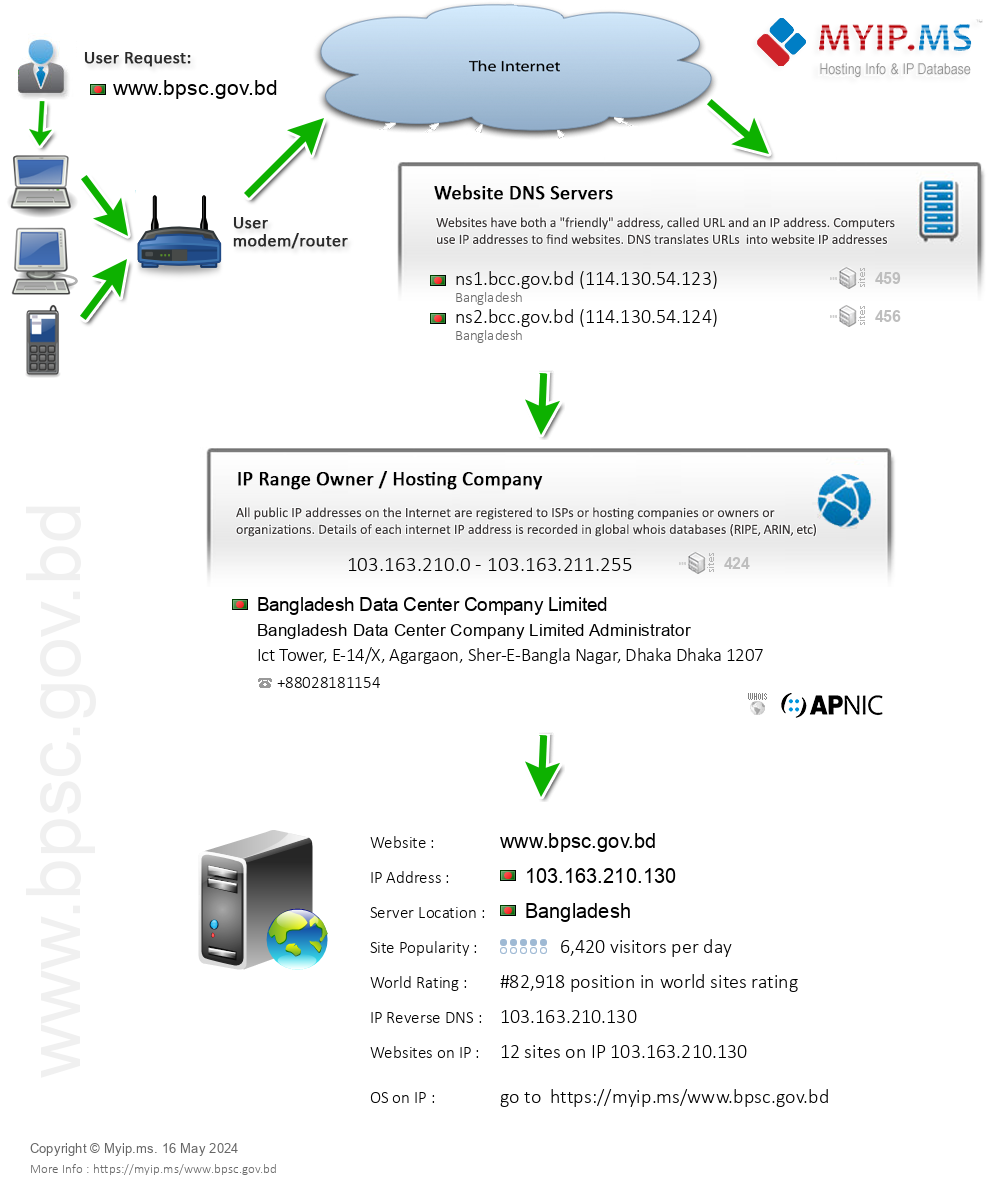 Bpsc.gov.bd - Website Hosting Visual IP Diagram