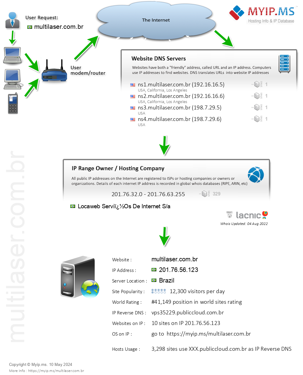 Multilaser.com.br - Website Hosting Visual IP Diagram