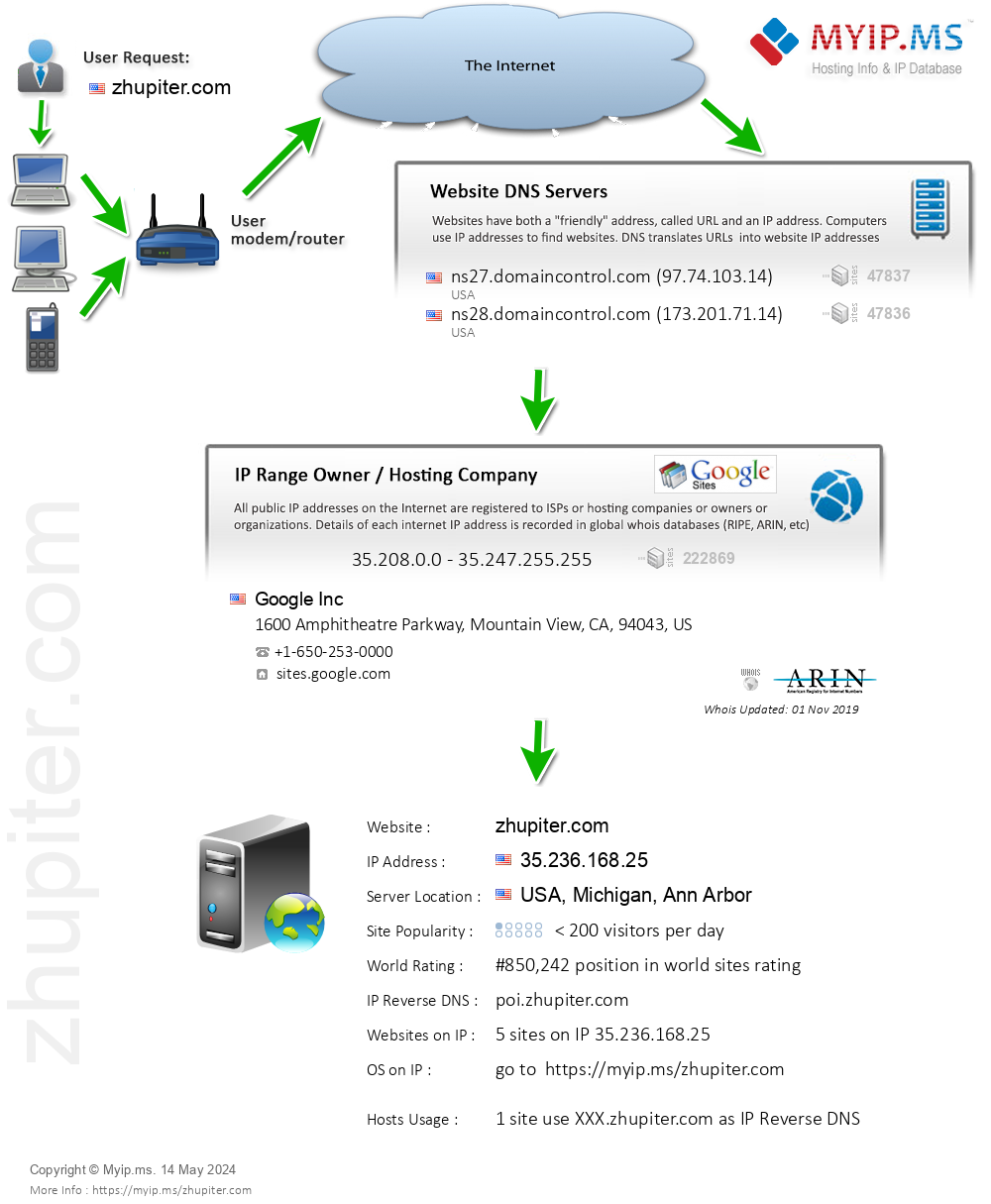 Zhupiter.com - Website Hosting Visual IP Diagram