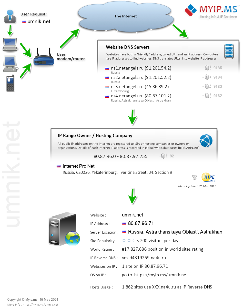 Umnik.net - Website Hosting Visual IP Diagram