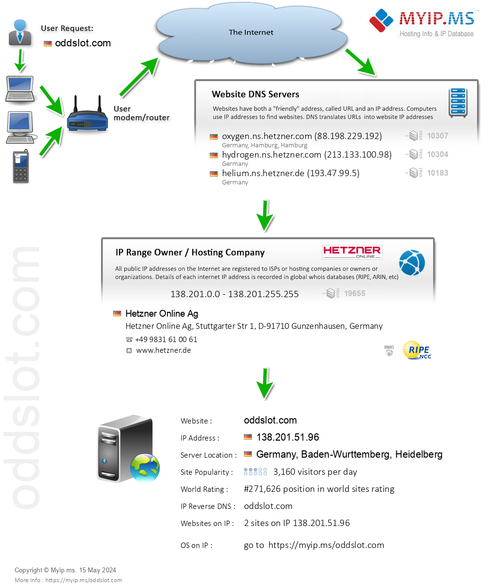 Oddslot.com - Website Hosting Visual IP Diagram