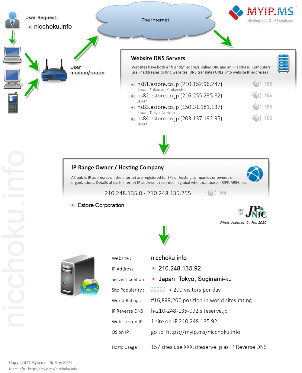 Nicchoku.info - Website Hosting Visual IP Diagram