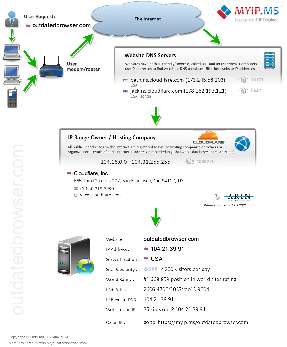 Outdatedbrowser.com - Website Hosting Visual IP Diagram