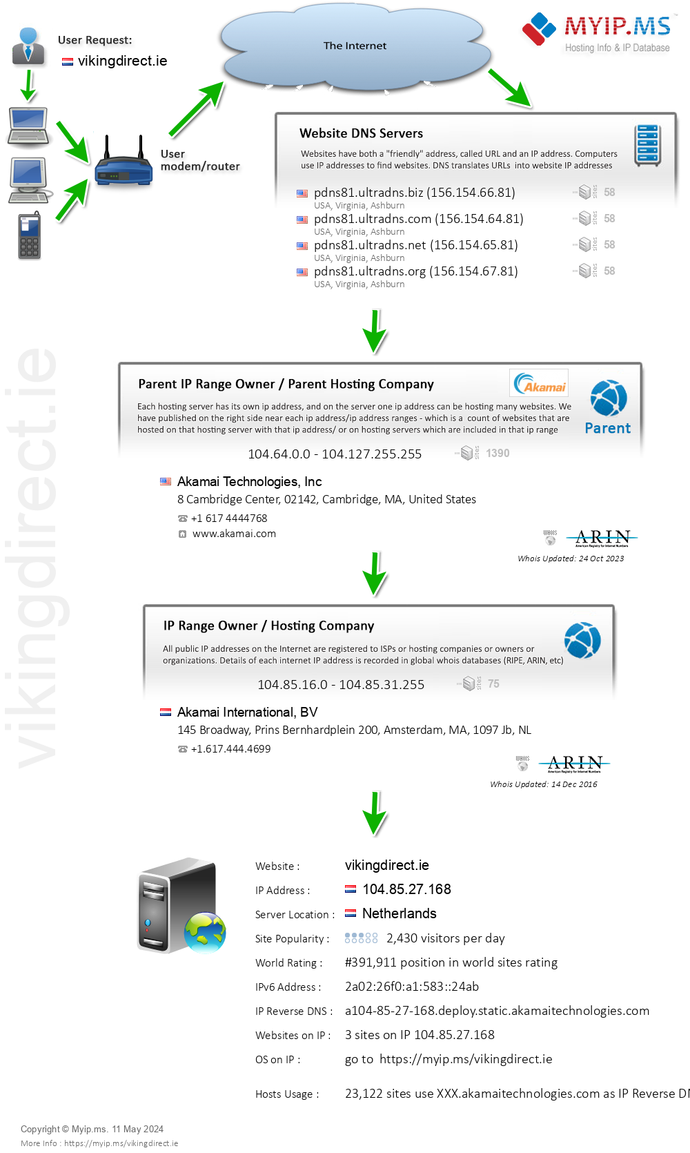 Vikingdirect.ie - Website Hosting Visual IP Diagram