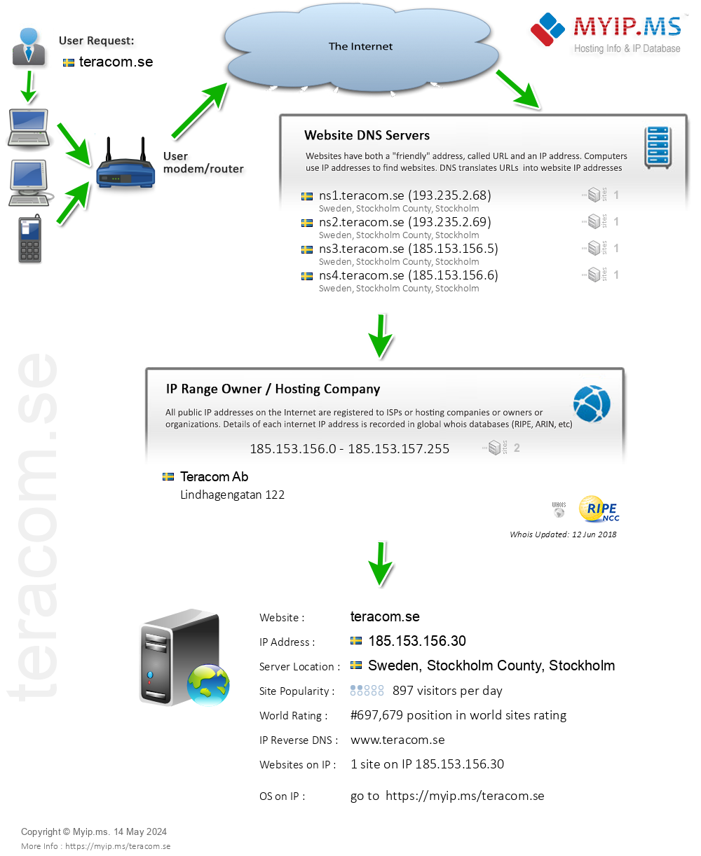 Teracom.se - Website Hosting Visual IP Diagram
