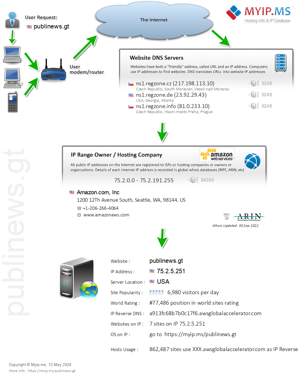 Publinews.gt - Website Hosting Visual IP Diagram