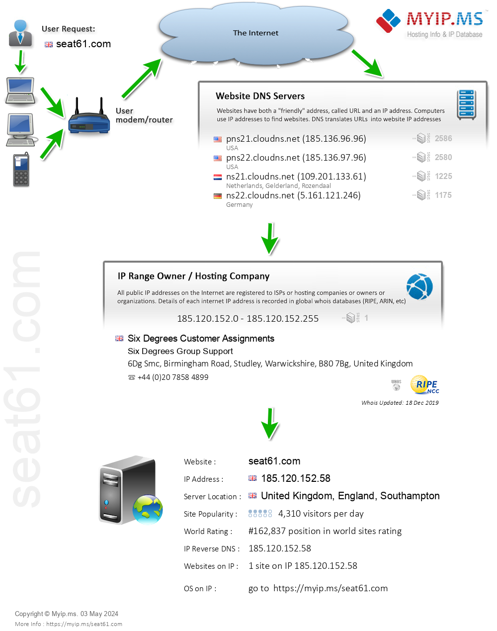 Seat61.com - Website Hosting Visual IP Diagram