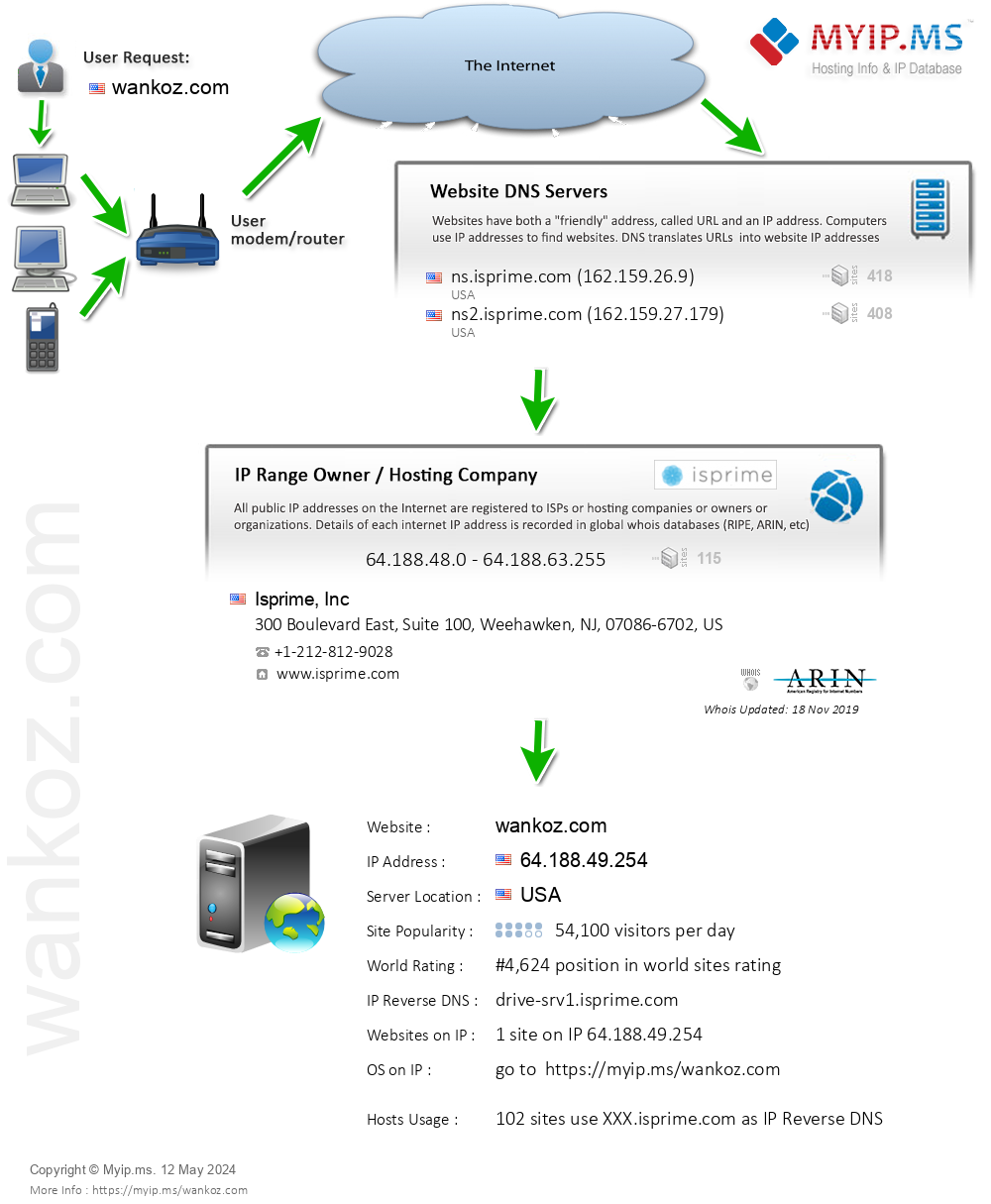 Wankoz.com - Website Hosting Visual IP Diagram