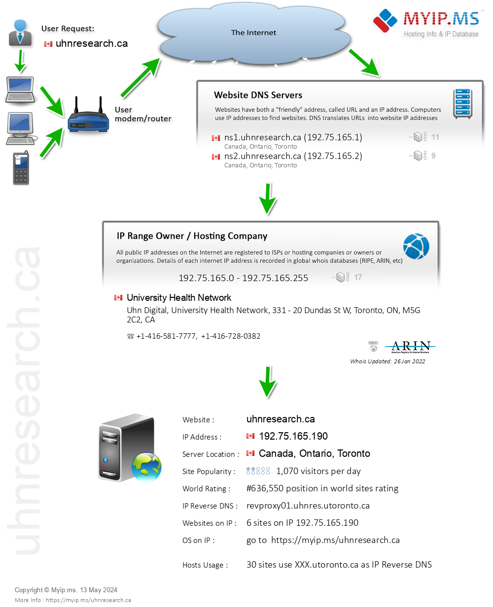 Uhnresearch.ca - Website Hosting Visual IP Diagram