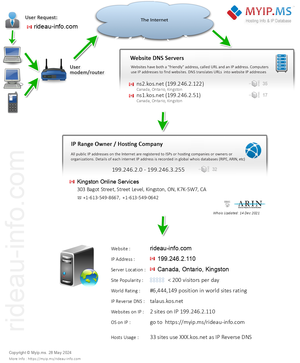 Rideau-info.com - Website Hosting Visual IP Diagram