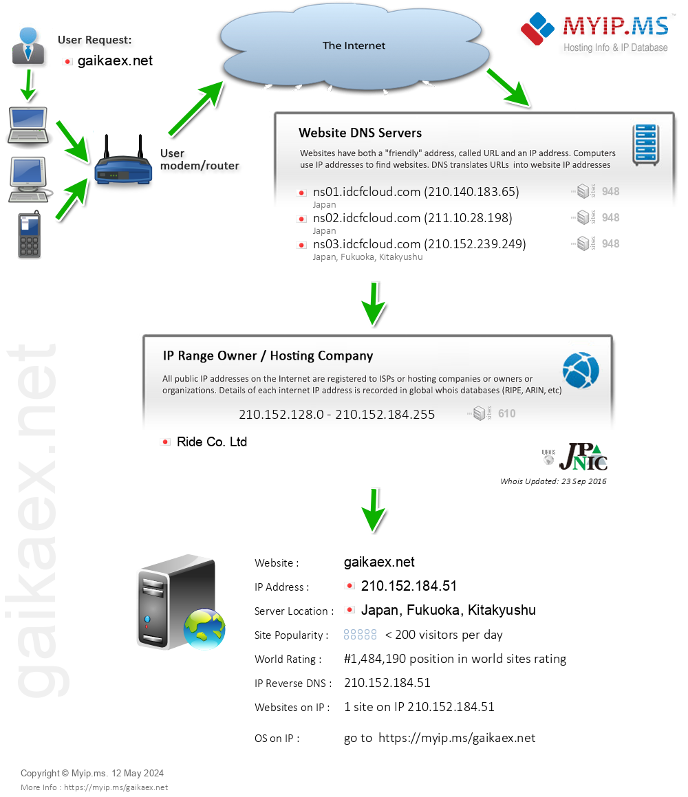 Gaikaex.net - Website Hosting Visual IP Diagram