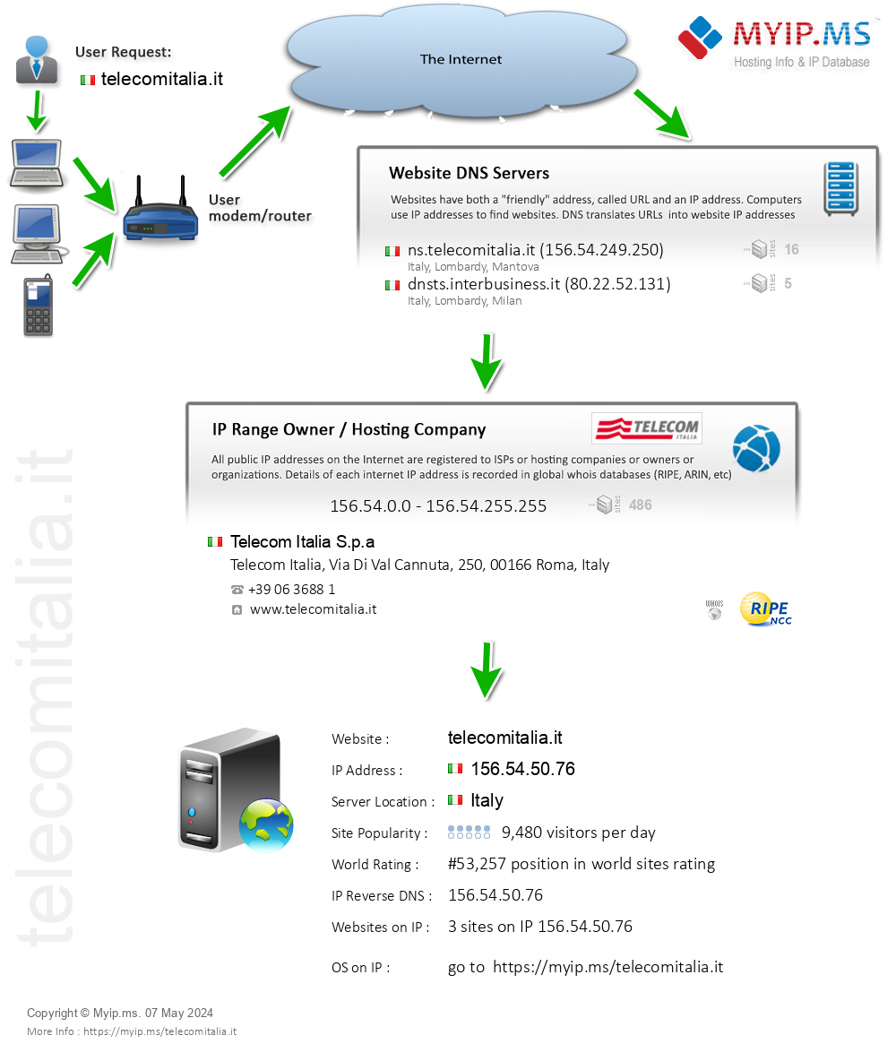 Telecomitalia.it - Website Hosting Visual IP Diagram