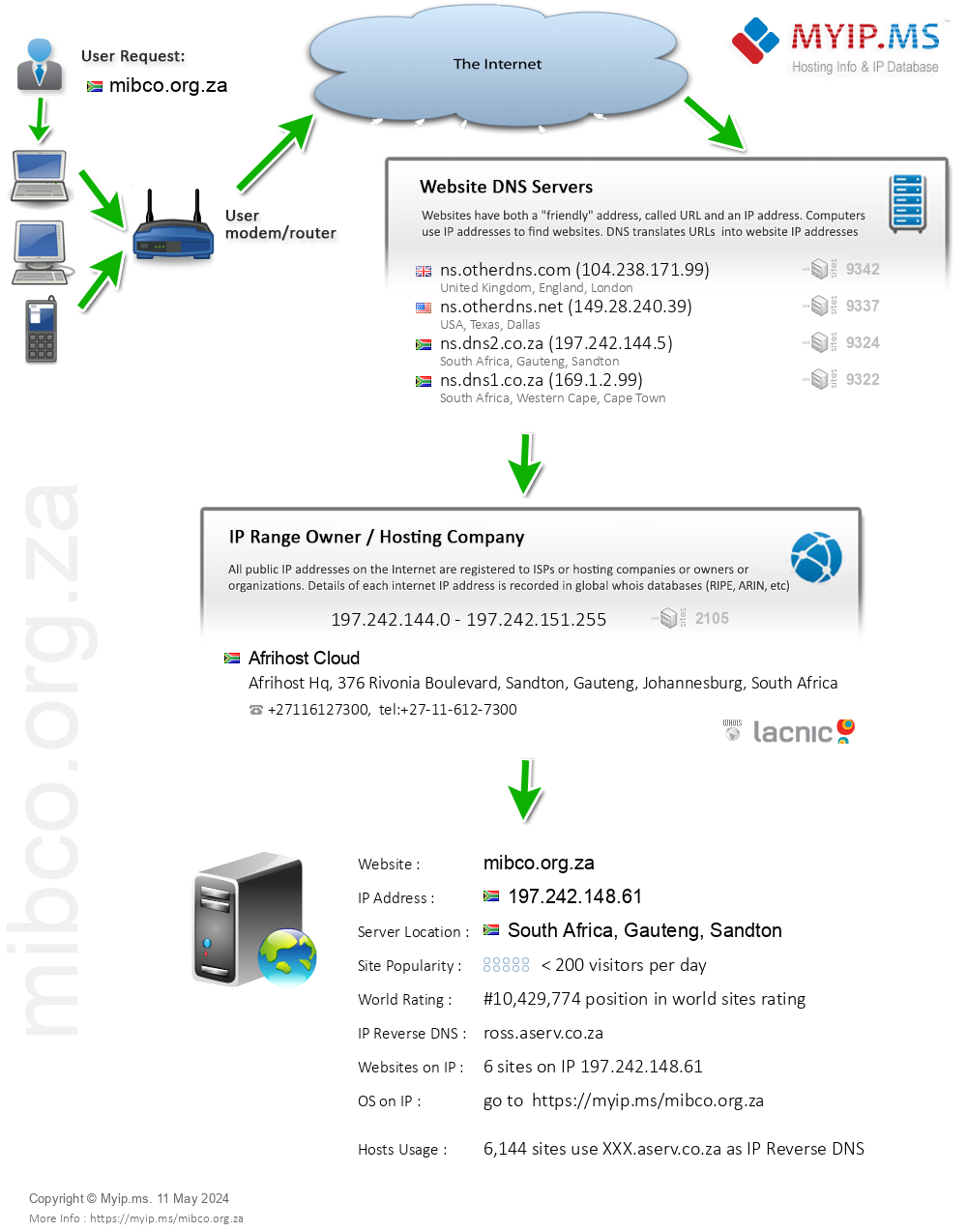 Mibco.org.za - Website Hosting Visual IP Diagram