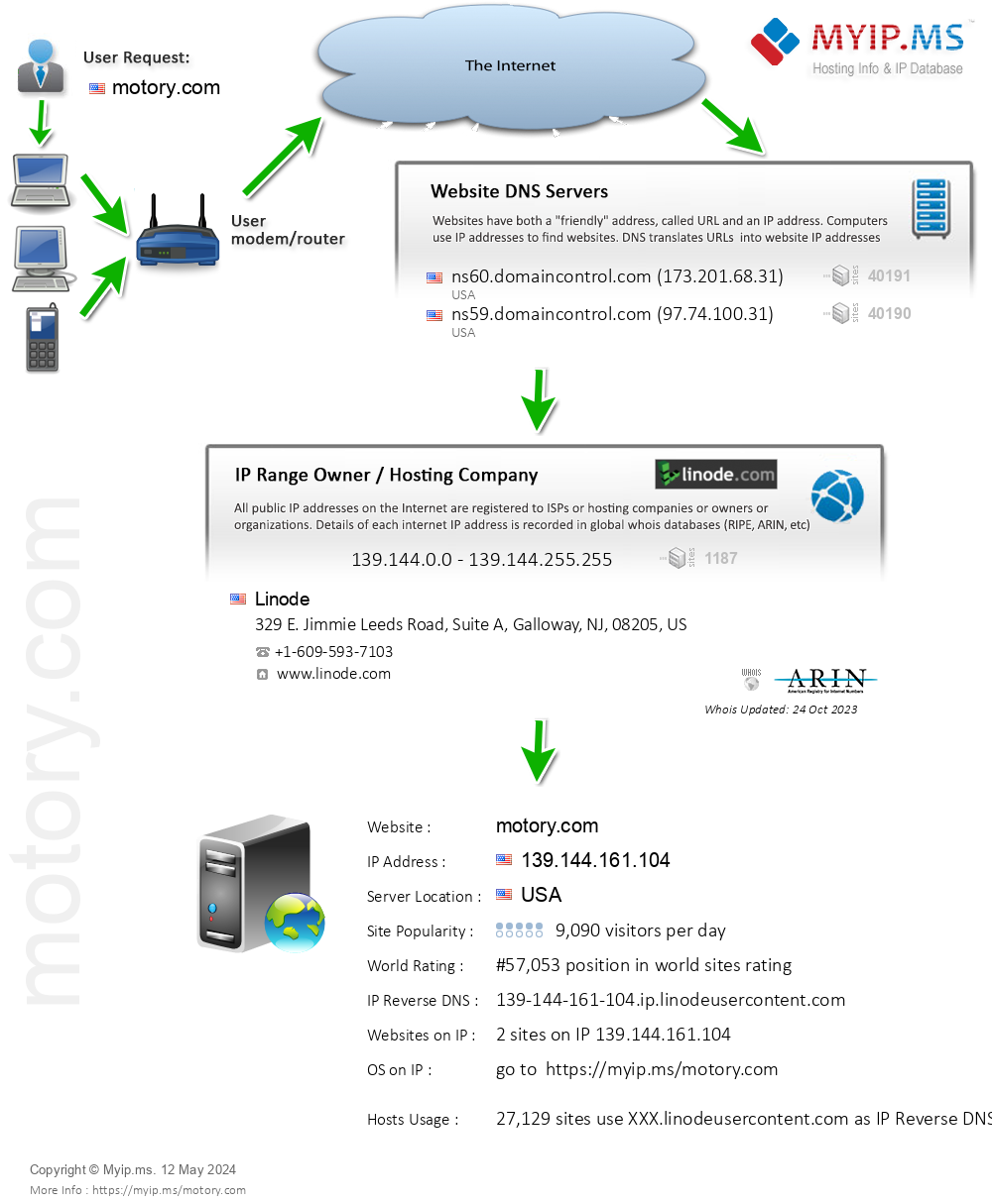 Motory.com - Website Hosting Visual IP Diagram