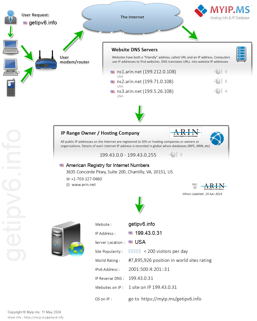Getipv6.info - Website Hosting Visual IP Diagram