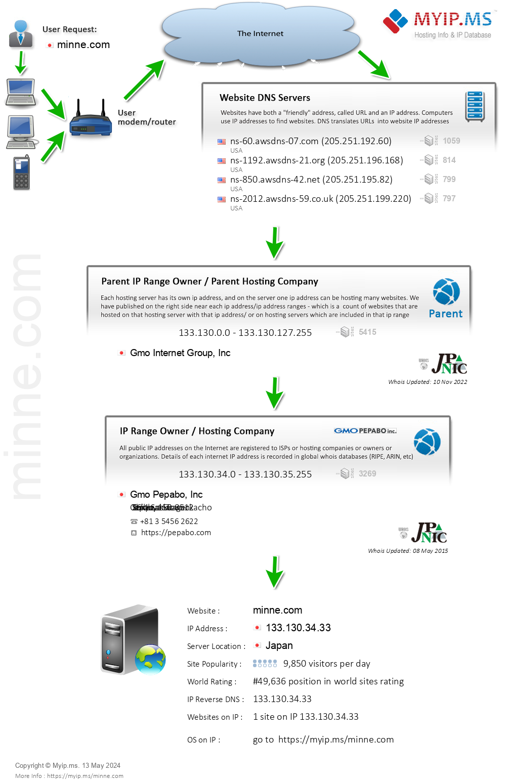 Minne.com - Website Hosting Visual IP Diagram