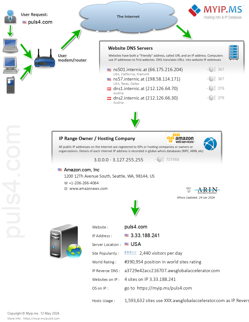 Puls4.com - Website Hosting Visual IP Diagram