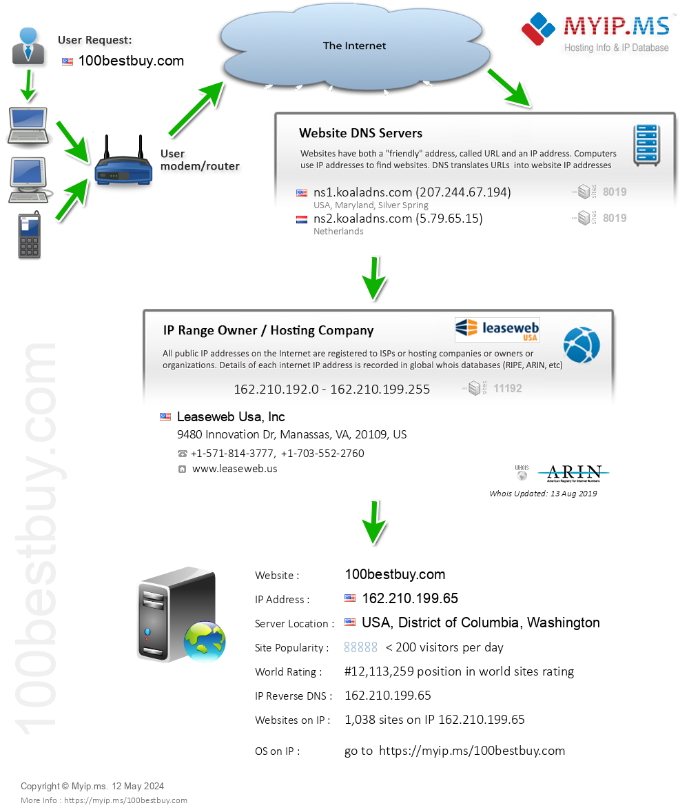 100bestbuy.com - Website Hosting Visual IP Diagram