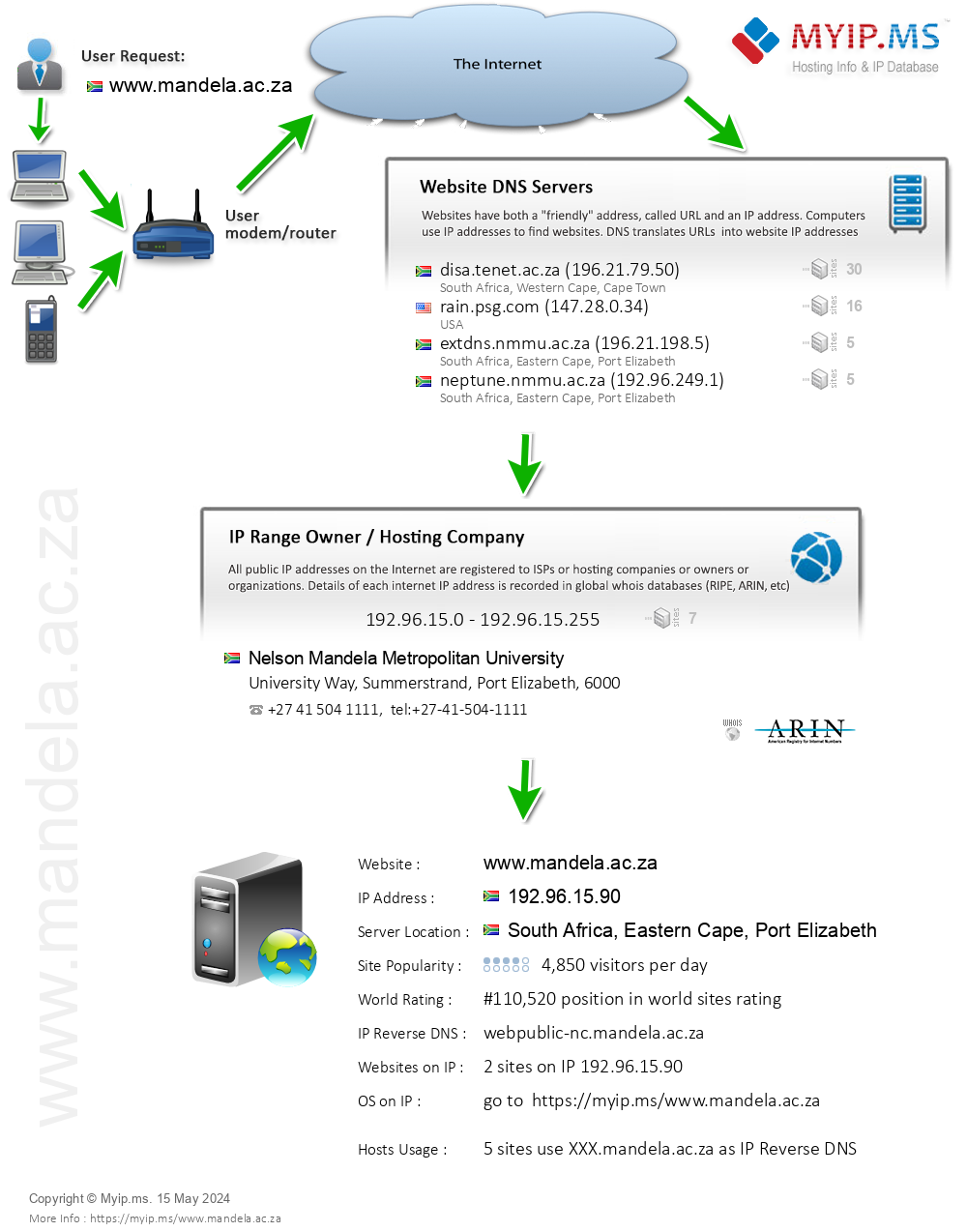 Mandela.ac.za - Website Hosting Visual IP Diagram