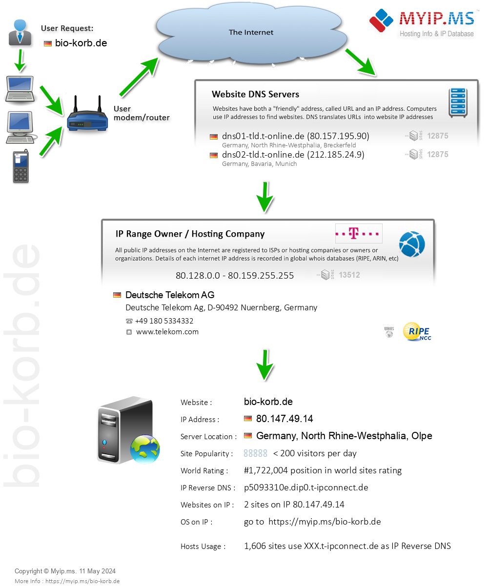 Bio-korb.de - Website Hosting Visual IP Diagram