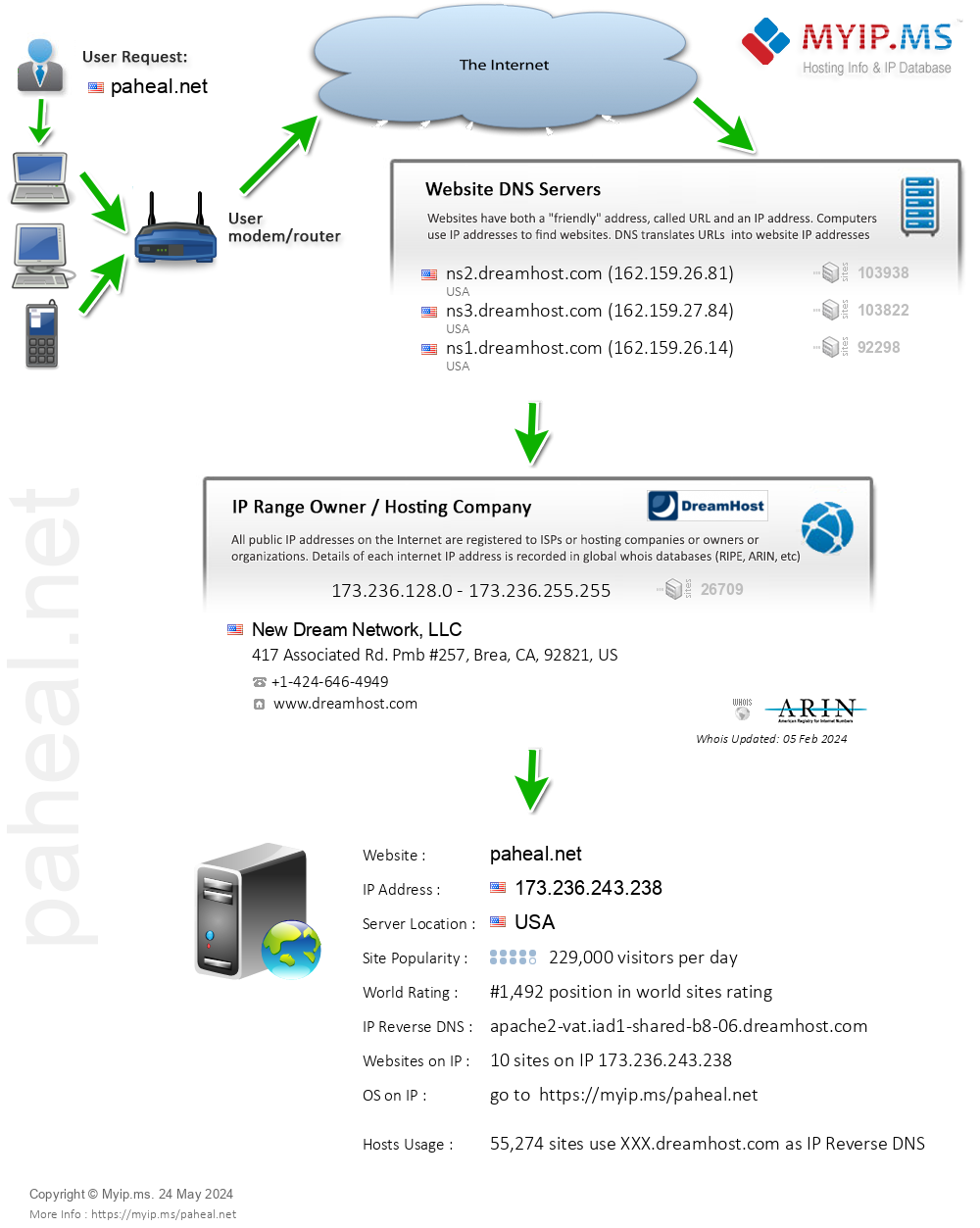 Paheal.net - Website Hosting Visual IP Diagram