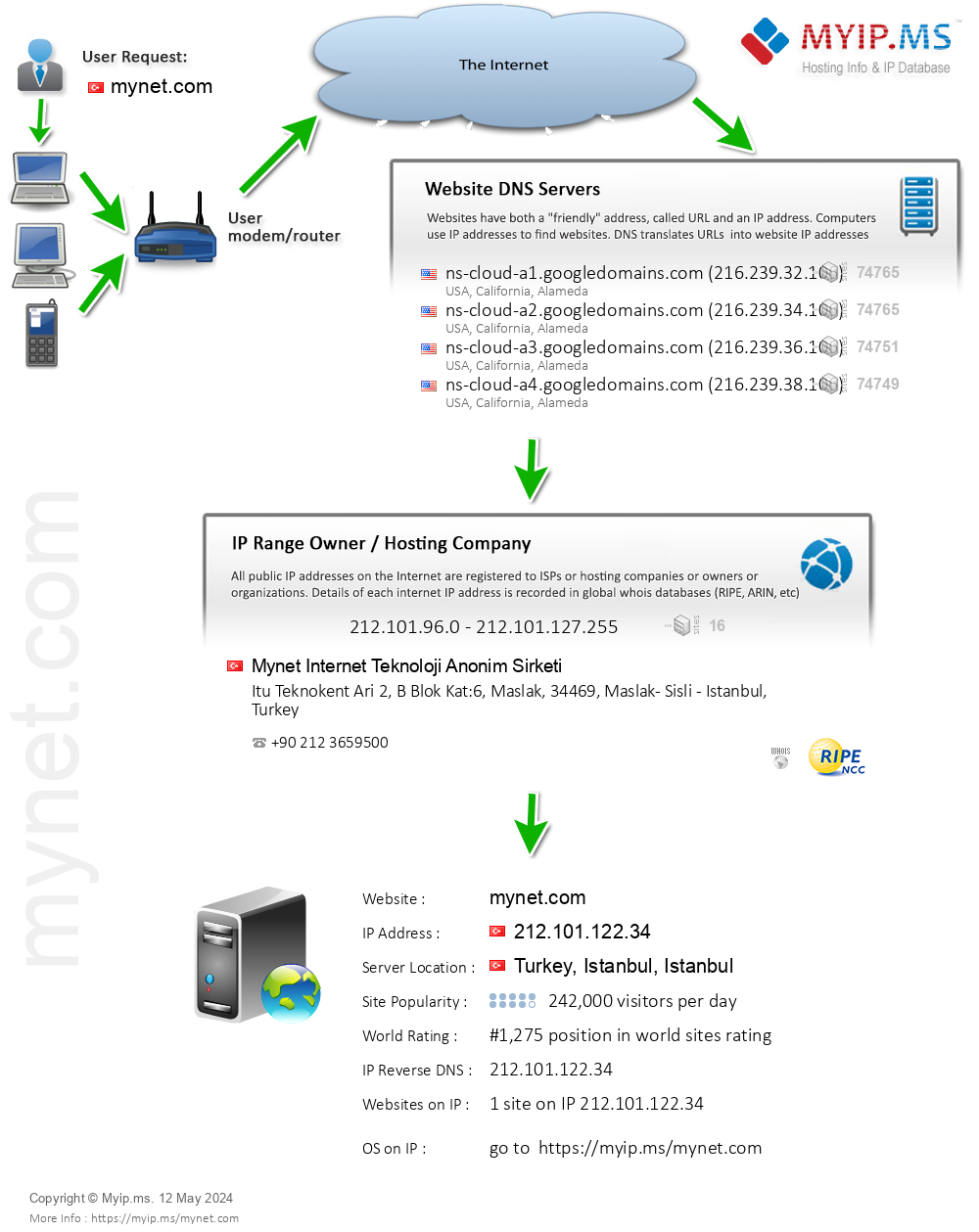 Mynet.com - Website Hosting Visual IP Diagram