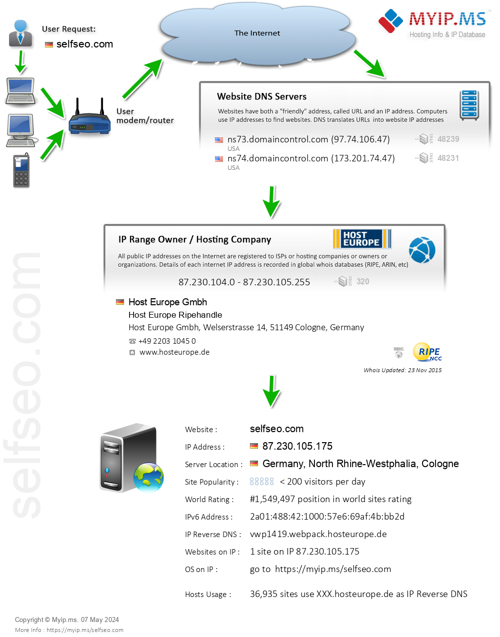 Selfseo.com - Website Hosting Visual IP Diagram