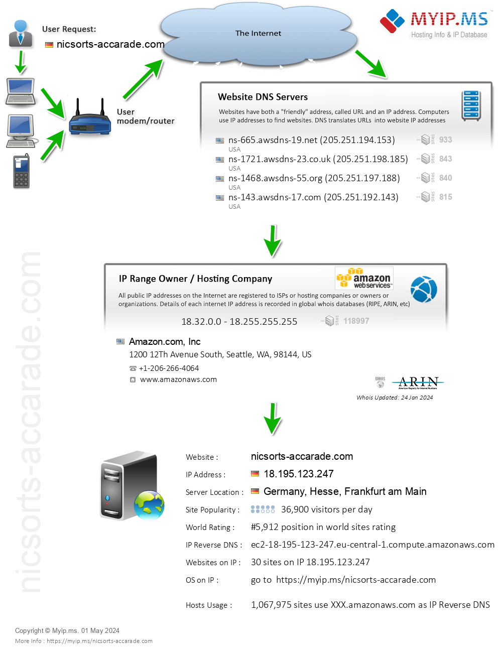Nicsorts-accarade.com - Website Hosting Visual IP Diagram