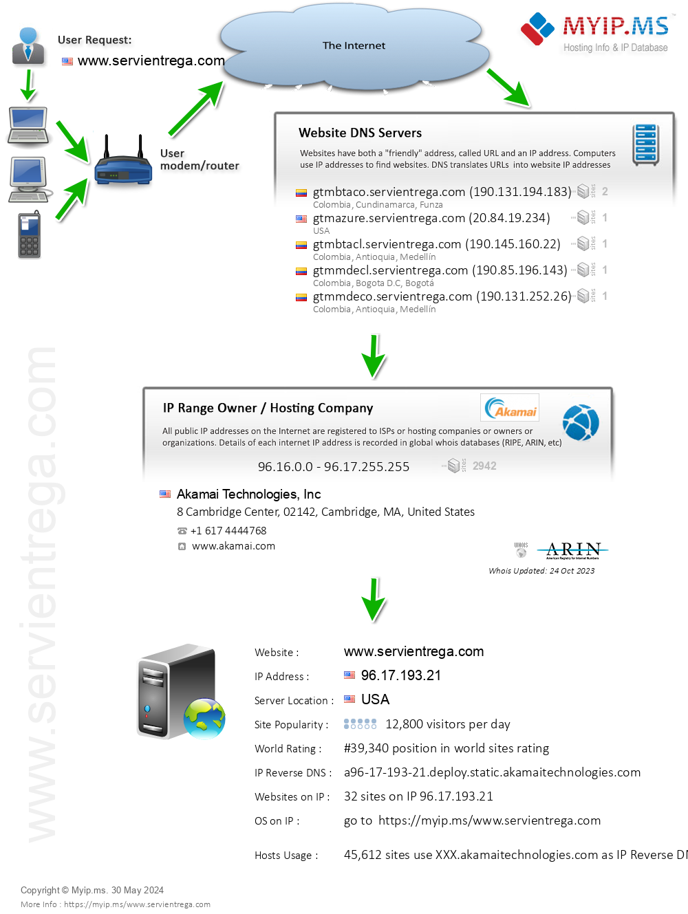 Servientrega.com - Website Hosting Visual IP Diagram