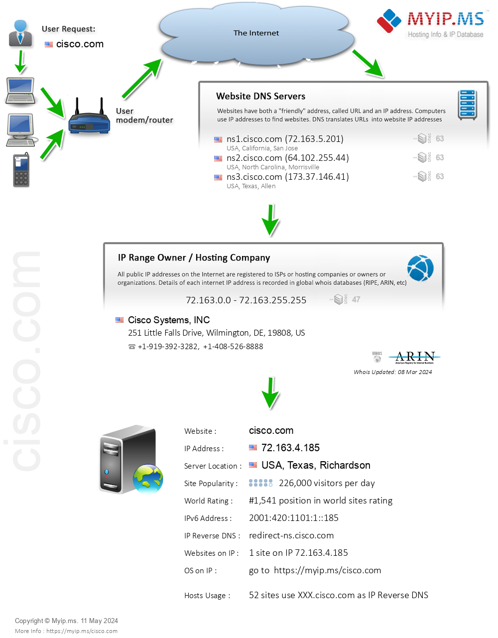Cisco.com - Website Hosting Visual IP Diagram