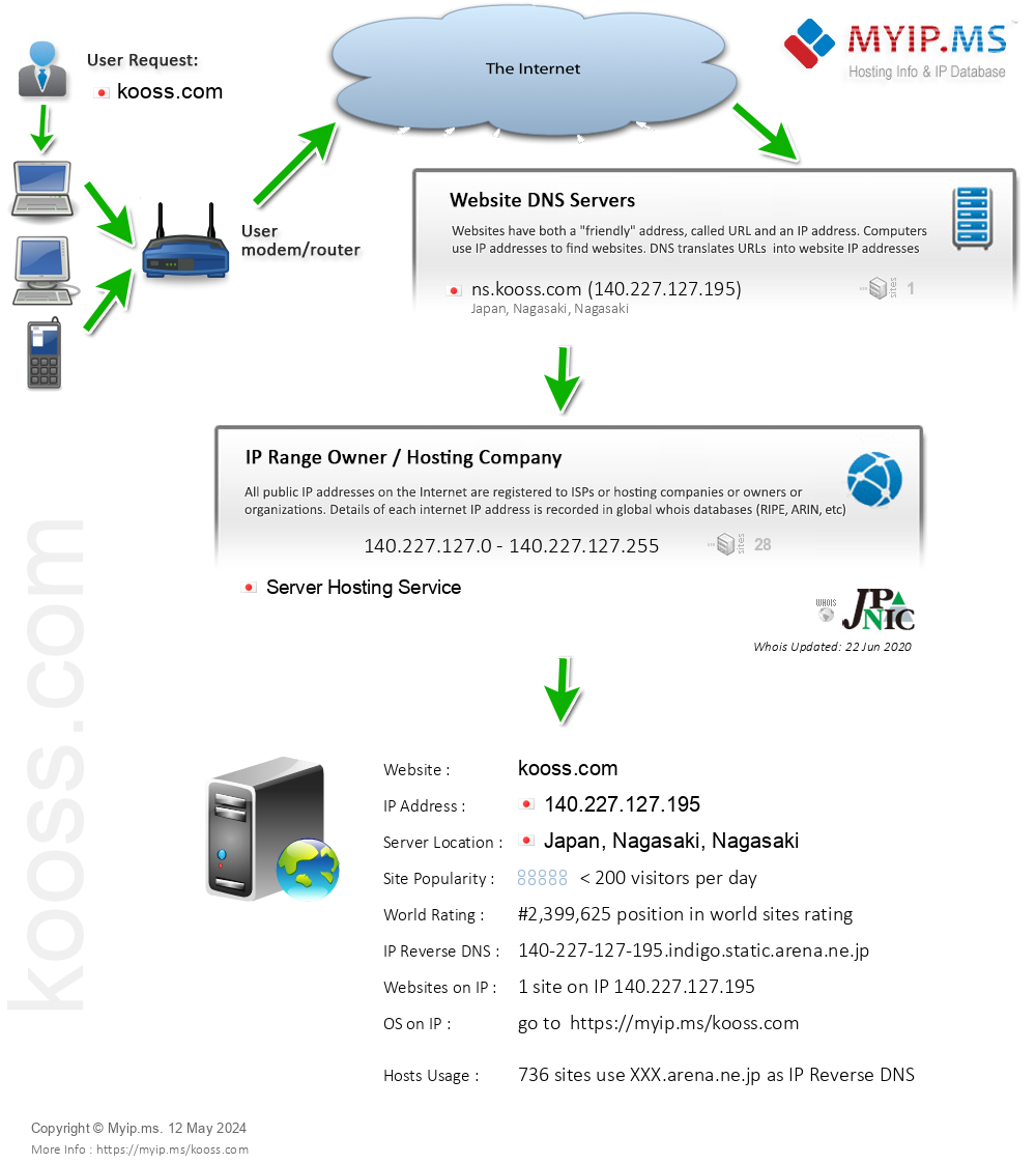 Kooss.com - Website Hosting Visual IP Diagram